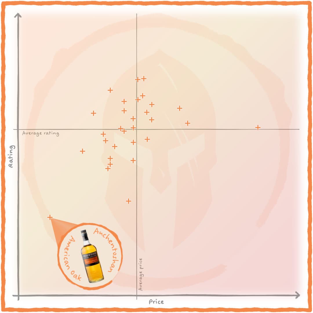 Value chart highlighting Auchentoshan American Oak
