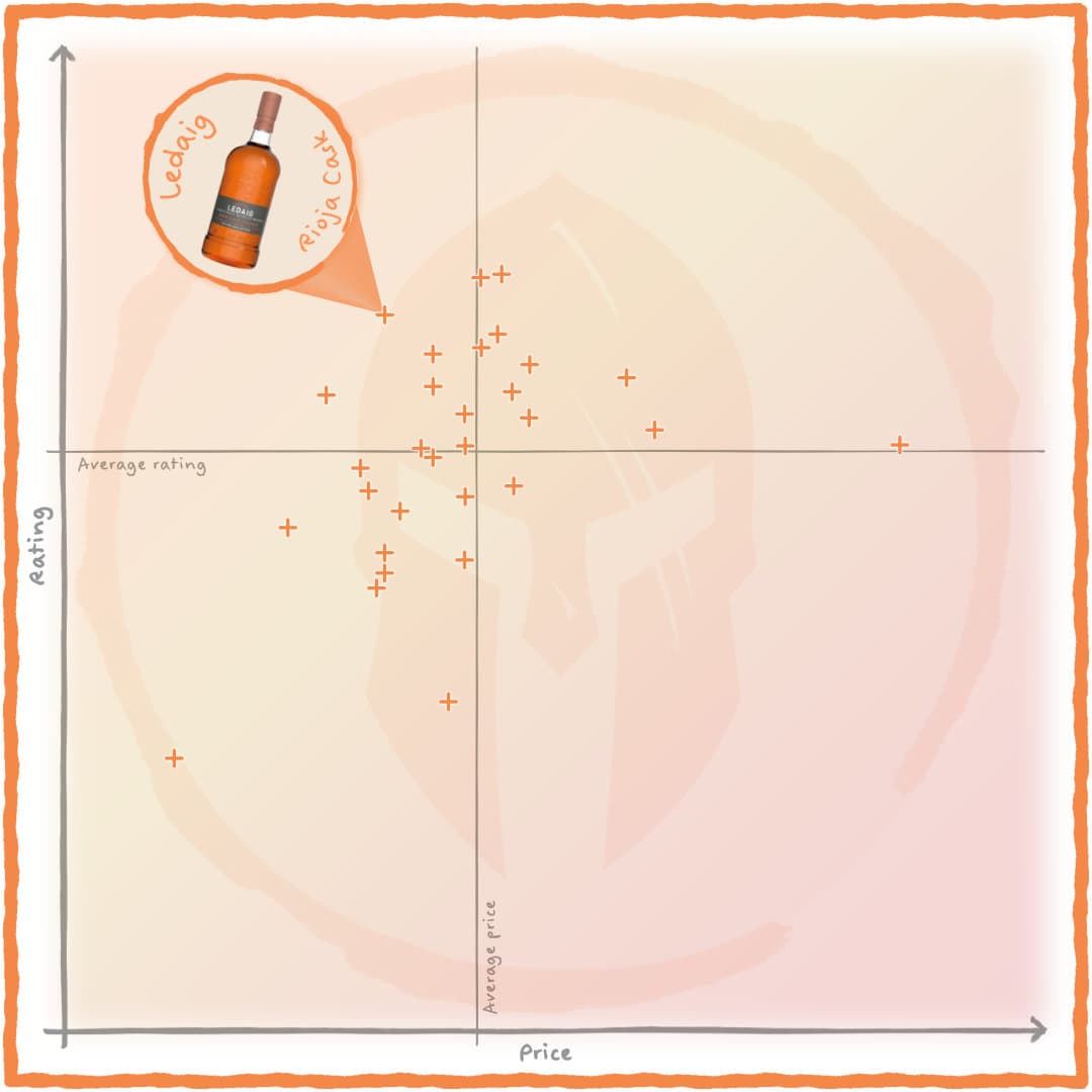 Value chart highlighting Ledaig Sinclair Series Rioja Cask