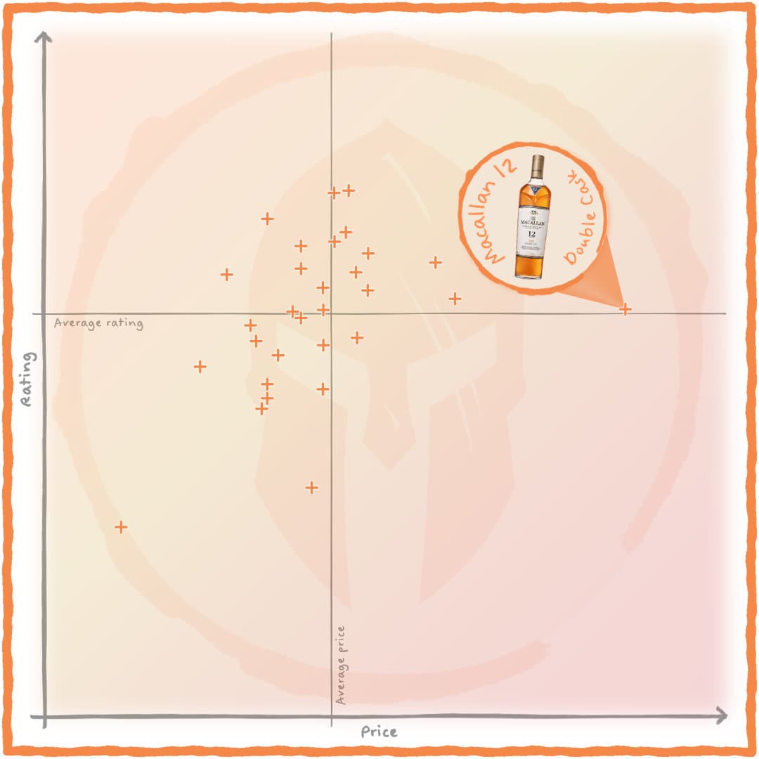Value chart highlighting Macallan 12 Double Cask