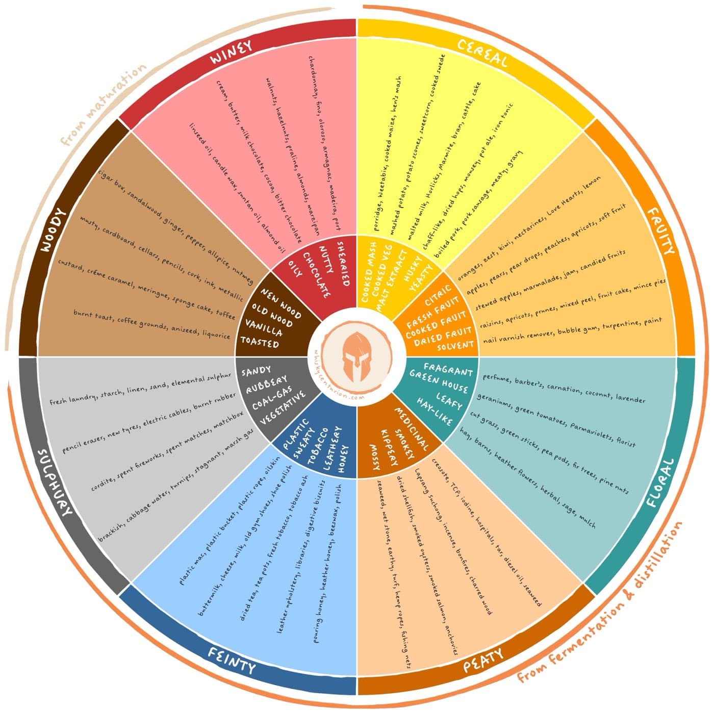 The Whisky Centurion tasting flavour wheel