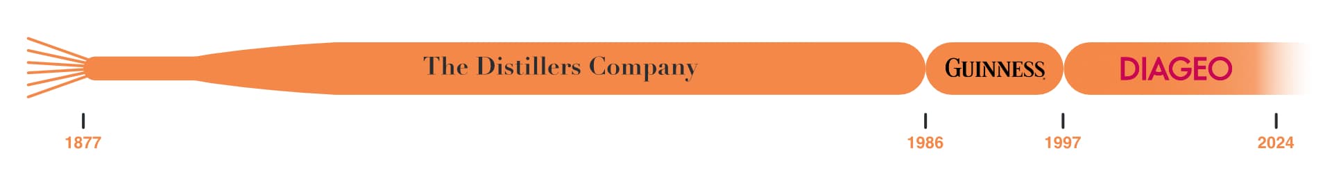 Timeline of Diageo's lineage — from The Distillers Company (1877) through the Guinness takeover (1986) to the formation of Diageo (1997)