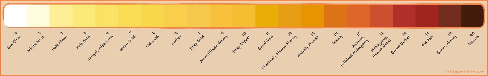 The Whisky Centurion whisky colour chart — a scale from 0 (gin clear) through to 20 (treacle)