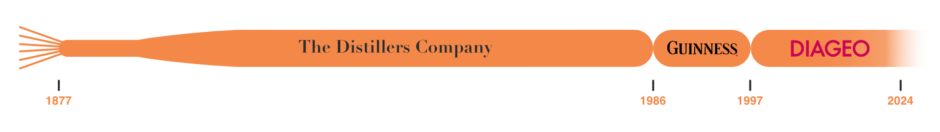 Timeline of Diageo's lineage — from The Distillers Company (1877) through the Guinness takeover (1986) to the formation of Diageo (1997)