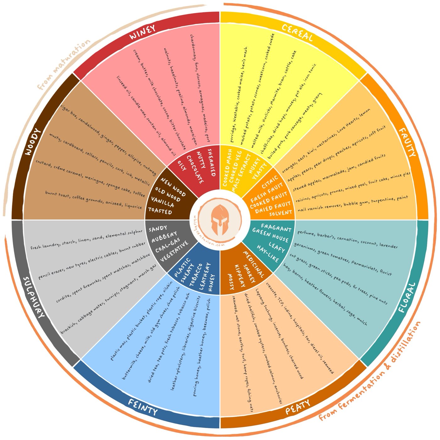 The Whisky Centurion tasting flavour wheel